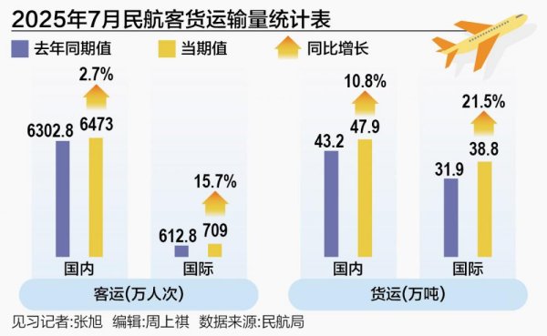 盛金缘证券 7月民航客运创新高 航协紧急公约阻击“内卷”