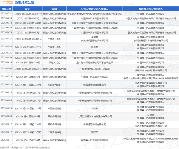 宝贷配资 一汽集团作为被告/被上诉人的1起涉及保险人代位求偿权纠纷的诉讼将于2025年6月10日开庭