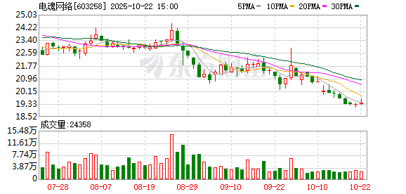 金斧子配资 电魂网络实控人胡建平拟减持不超2%公司股份