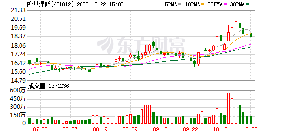 盛宝策略 高屋建瓴未敌周期巨浪：高瓴减持隆基绿能折射光伏困境