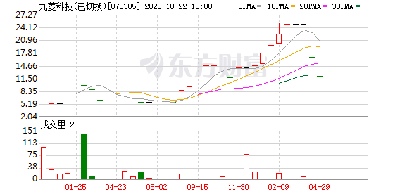 盈珑操盘 九菱科技连续2个交易日收盘价格涨幅偏离值累计达42.45%